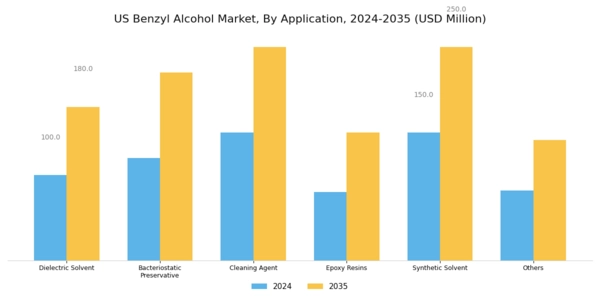 US Benzyl Alcohol Market
 Segment Image 2