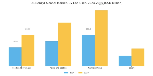 US Benzyl Alcohol Market
 Segment Image 3