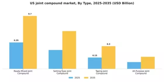 US Joint Compound Market
 Segment Image 4