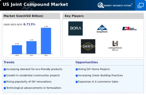 US Joint Compound Market
 Infographic