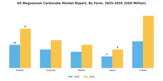 US Magnesium Carbonate Market
 Segment Image 2