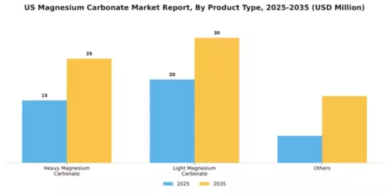 US Magnesium Carbonate Market Segment Image 2