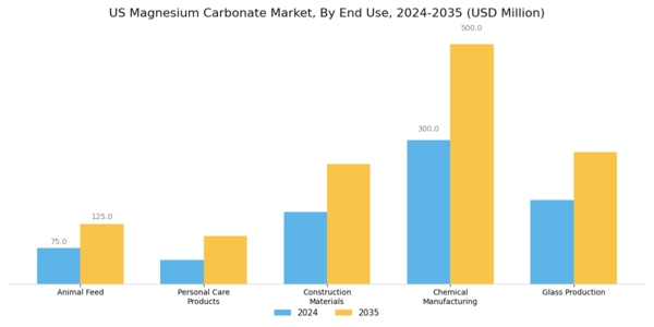 US Magnesium Carbonate Market
 Segment Image 1