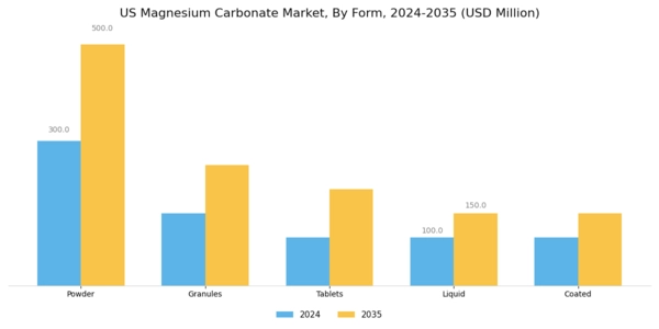 US Magnesium Carbonate Market
 Segment Image 2