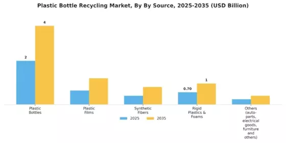 Plastic Bottle Recycling Market Segment Image 0