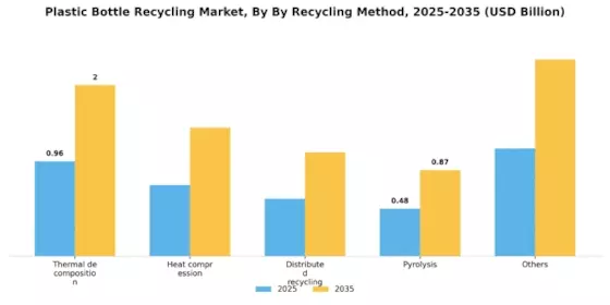 Plastic Bottle Recycling Market Segment Image 2
