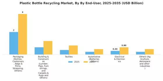 Plastic Bottle Recycling Market Segment Image 3