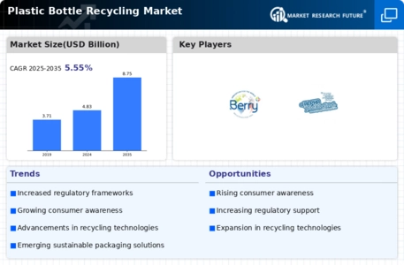 Plastic Bottle Recycling Market Infographic
