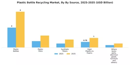 Plastic Bottle Recycling Market Segment Image 0
