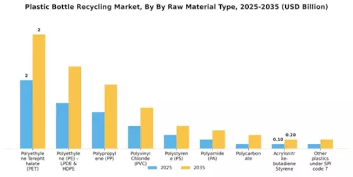 Plastic Bottle Recycling Market Segment Image 1