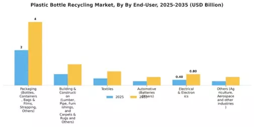 Plastic Bottle Recycling Market Segment Image 3