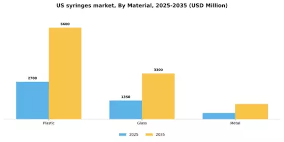 US Syringes Market Segment Image 1