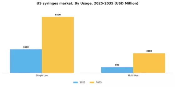 US Syringes Market Segment Image 3