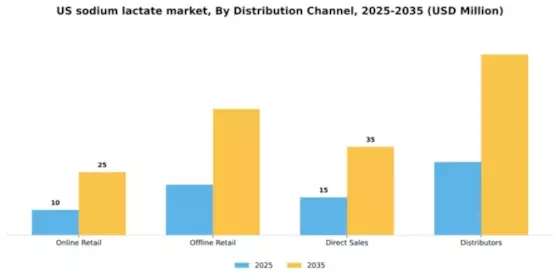 US Sodium Lactate Market
 Segment Image 1