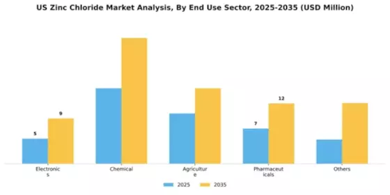 US Zinc Chloride Market Segment Image 0