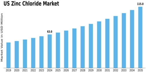 US Zinc Chloride Market
 Size