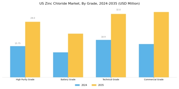 US Zinc Chloride Market
 Segment Image 0