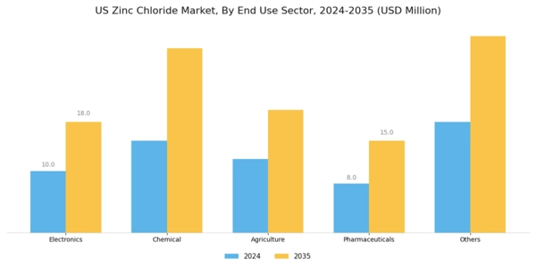 US Zinc Chloride Market
 Segment Image 2