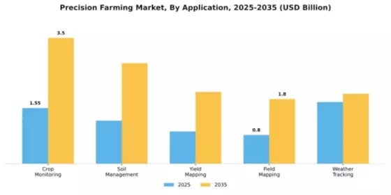 Precision Farming Market Segment Image 0