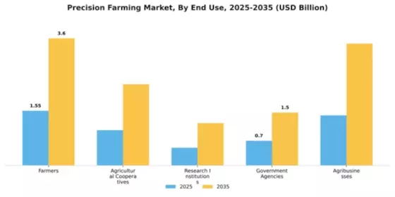 Precision Farming Market Segment Image 1