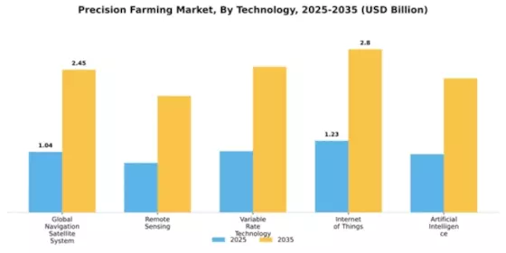 Precision Farming Market Segment Image 2