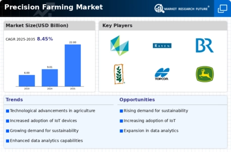 Precision Farming Market Infographic