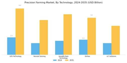 Precision Farming Market Segment Image 0