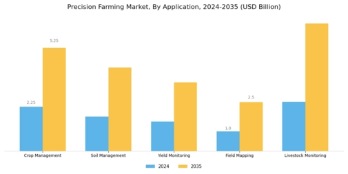 Precision Farming Market Segment Image 1