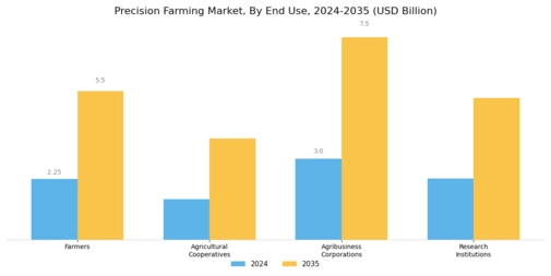 Precision Farming Market Segment Image 2