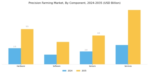 Precision Farming Market Segment Image 3