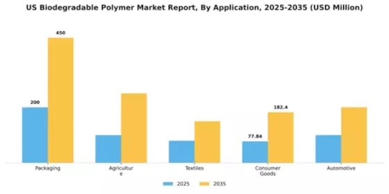 US Biodegradable Polymer Market Segment Image 0