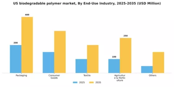 US Biodegradable Polymer Market Segment Image 0