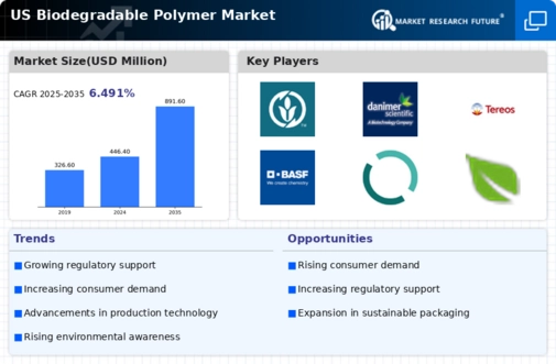 US Biodegradable Polymer Market Infographic