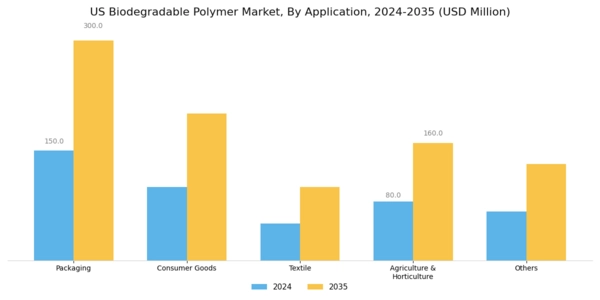 US Biodegradable Polymer Market Segment Image 1