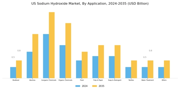 US Sodium Hydroxide Market
 Segment Image 0