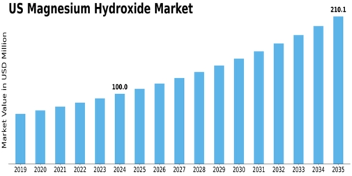 US Magnesium Hydroxide Market
 Size