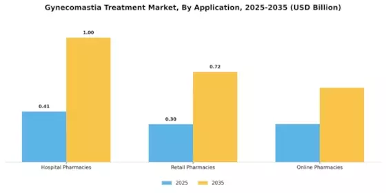 Gynecomastia Treatment Market Segment Image 1