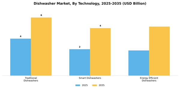 Dishwasher Market Segment Image 2