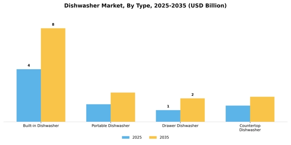 Dishwasher Market Segment Image 3