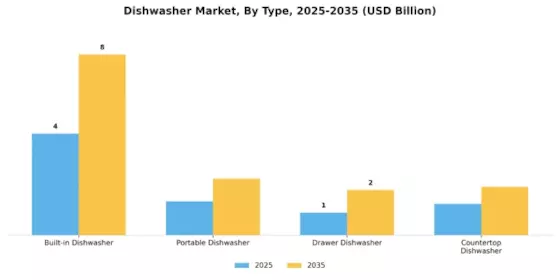 Dishwasher Market Segment Image 0