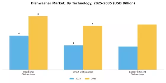 Dishwasher Market Segment Image 1