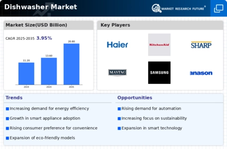 Dishwasher Market Infographic