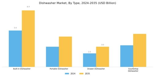 Dishwasher Market Segment Image 0
