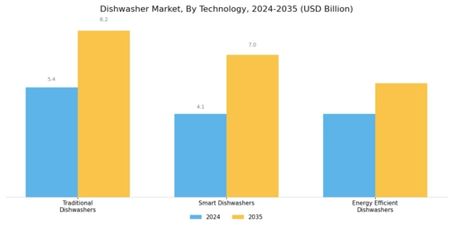 Dishwasher Market Segment Image 1