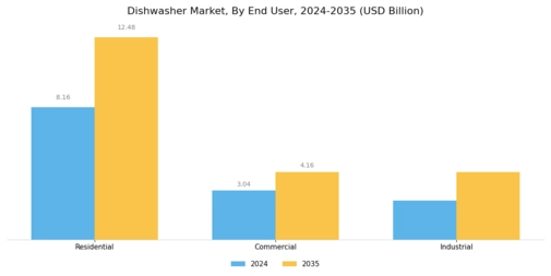 Dishwasher Market Segment Image 2