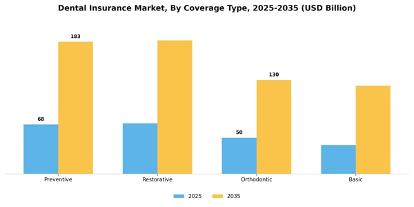 Dental Insurance Market Segment Image 0