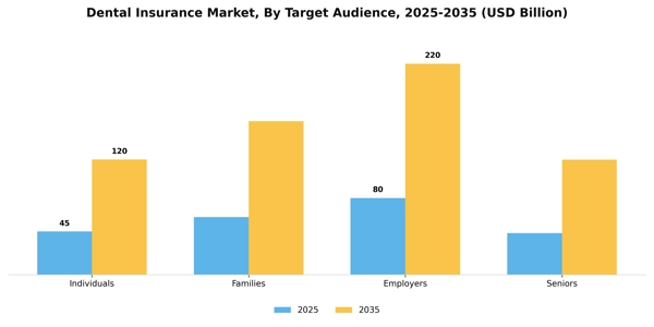 Dental Insurance Market Segment Image 3