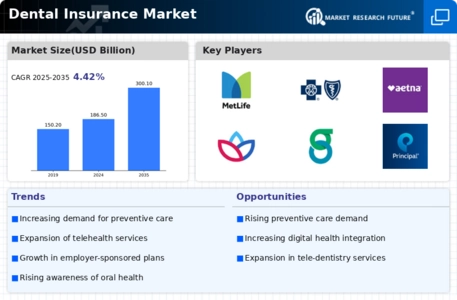 Dental Insurance Market Infographic