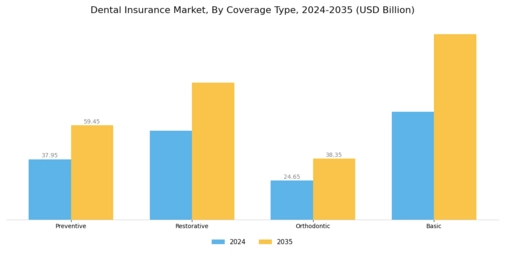 Dental Insurance Market Segment Image 1