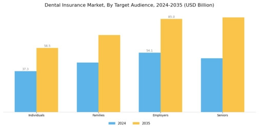 Dental Insurance Market Segment Image 2